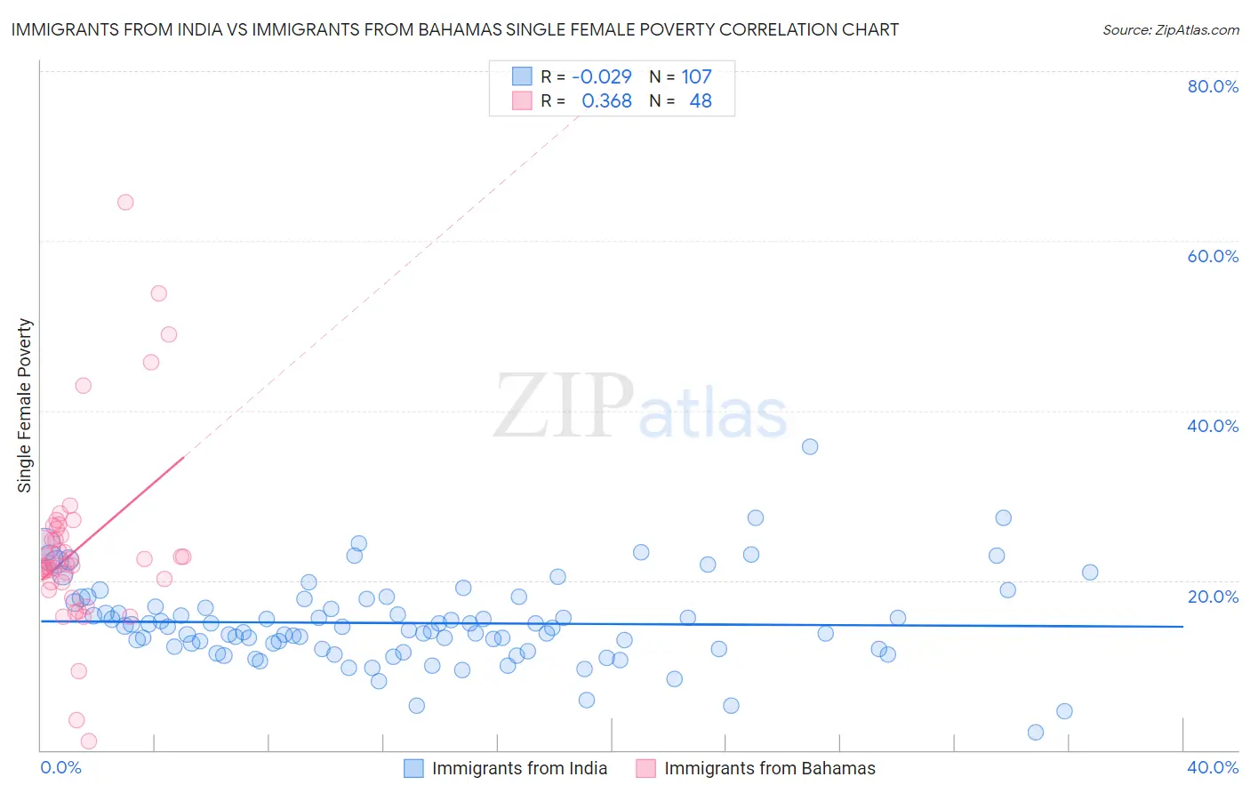 Immigrants from India vs Immigrants from Bahamas Single Female Poverty