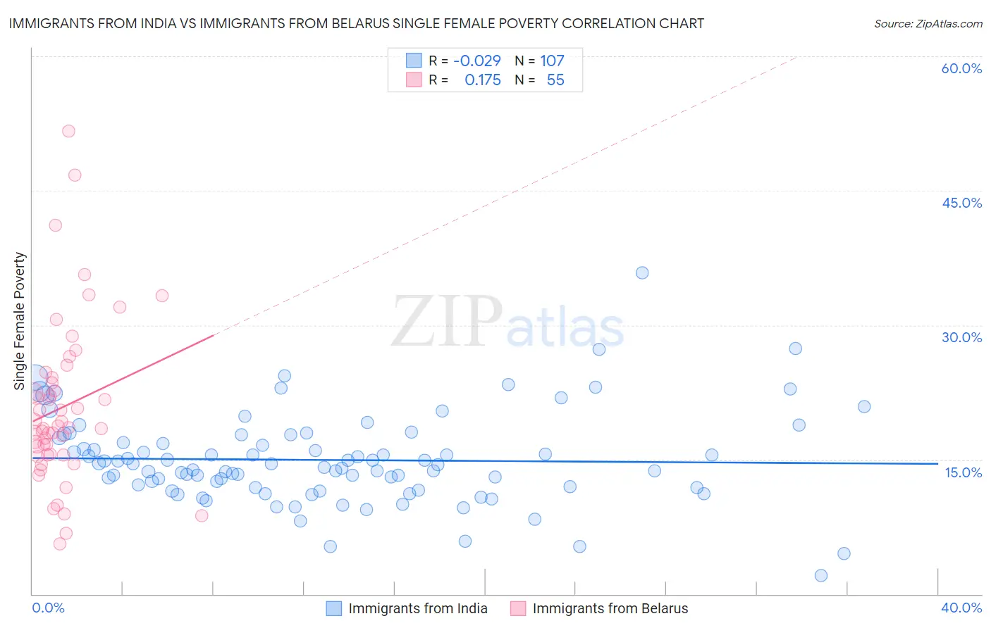 Immigrants from India vs Immigrants from Belarus Single Female Poverty