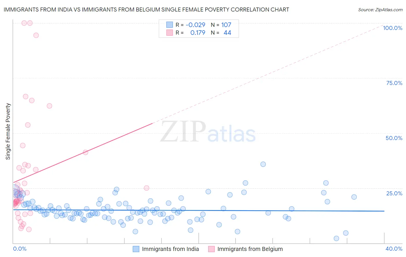 Immigrants from India vs Immigrants from Belgium Single Female Poverty