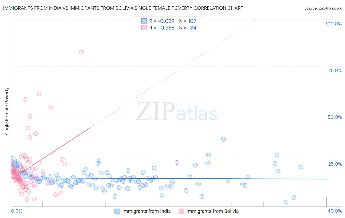 Immigrants from India vs Immigrants from Bolivia Single Female Poverty