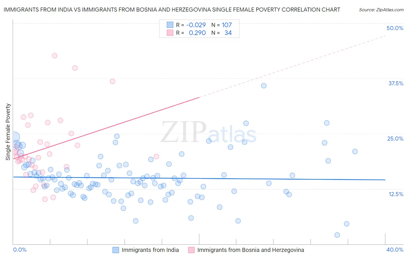 Immigrants from India vs Immigrants from Bosnia and Herzegovina Single Female Poverty