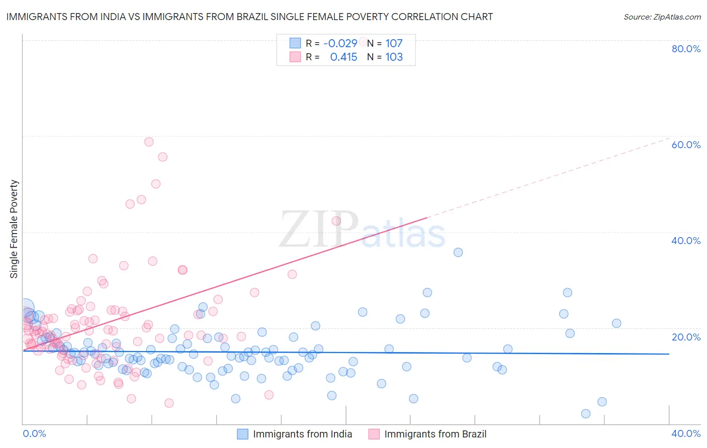 Immigrants from India vs Immigrants from Brazil Single Female Poverty