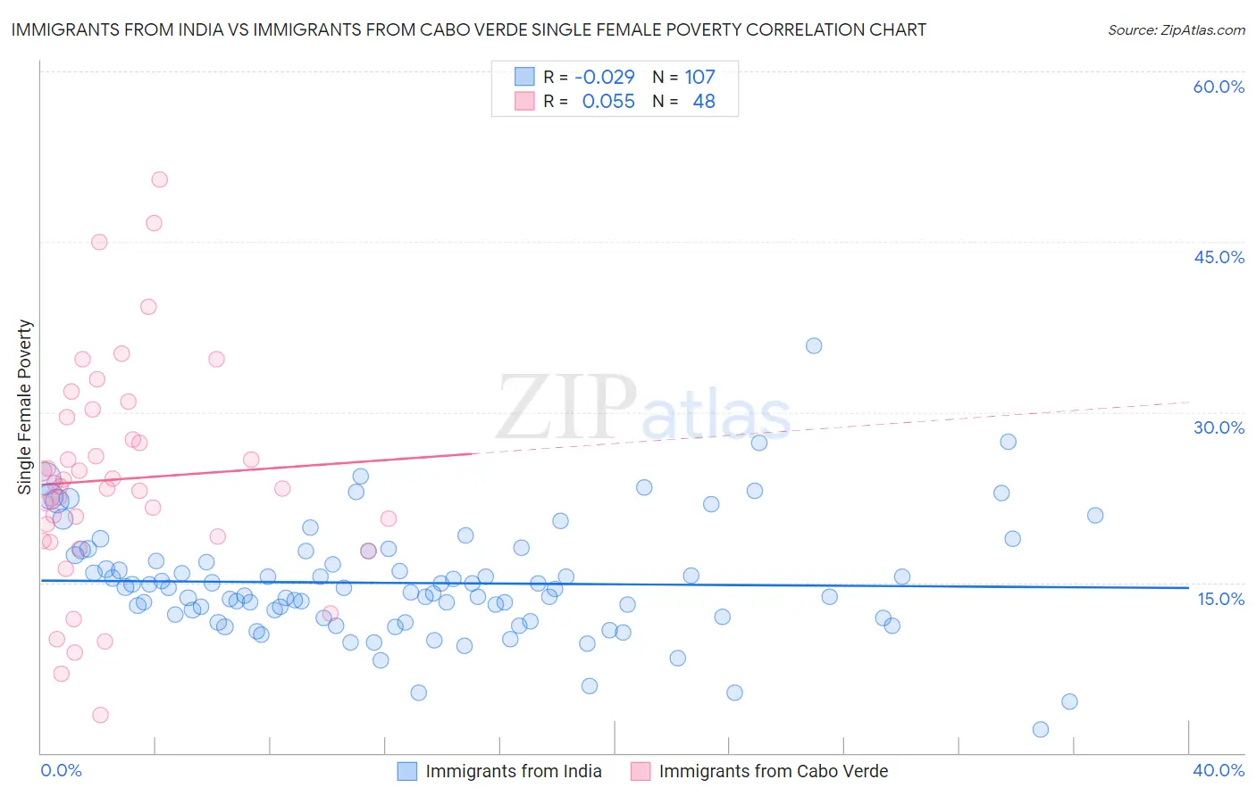 Immigrants from India vs Immigrants from Cabo Verde Single Female Poverty