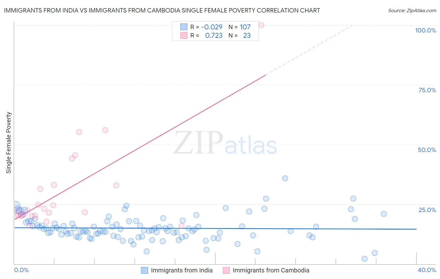 Immigrants from India vs Immigrants from Cambodia Single Female Poverty