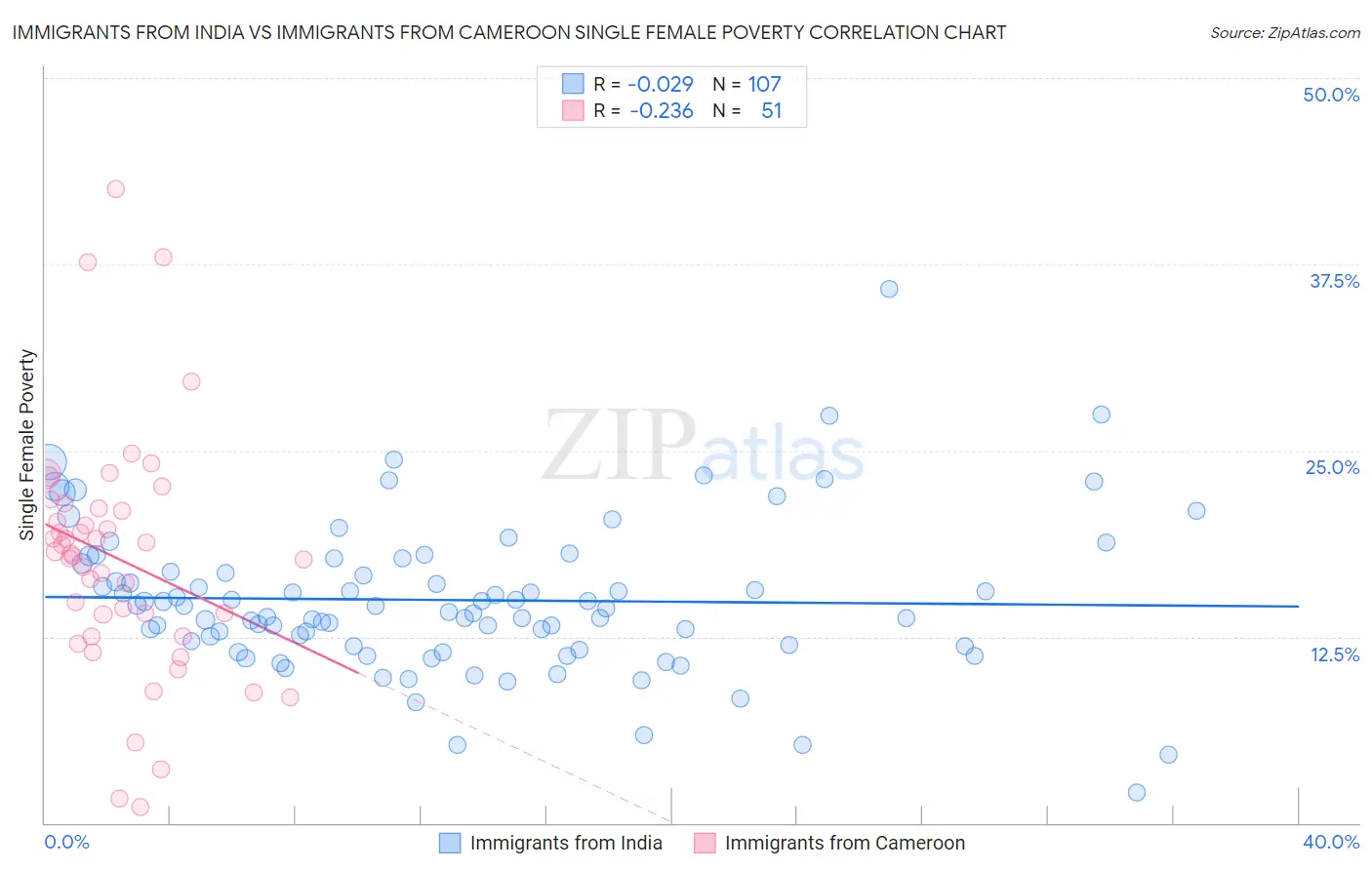 Immigrants from India vs Immigrants from Cameroon Single Female Poverty