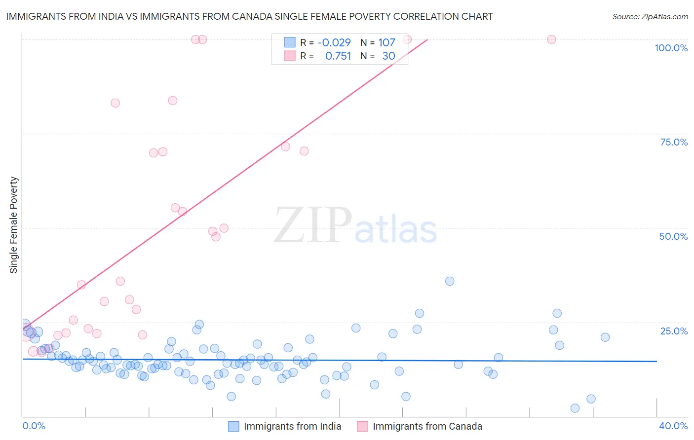 Immigrants from India vs Immigrants from Canada Single Female Poverty