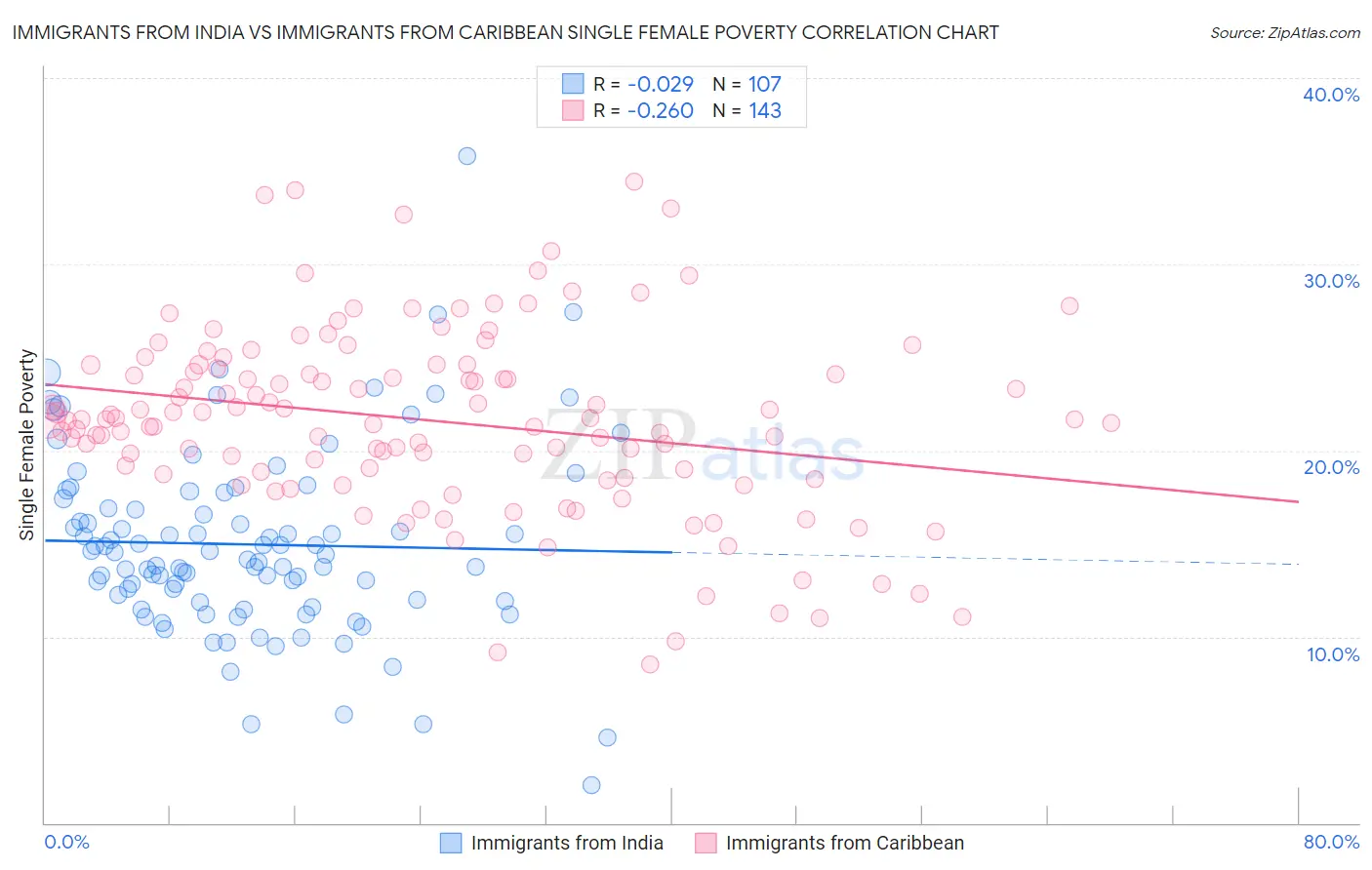 Immigrants from India vs Immigrants from Caribbean Single Female Poverty