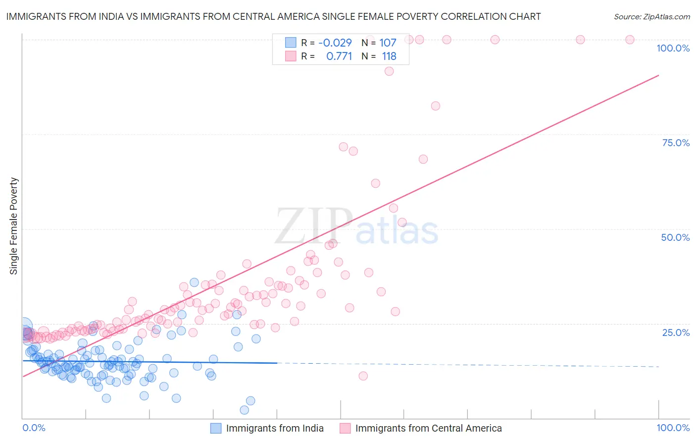 Immigrants from India vs Immigrants from Central America Single Female Poverty