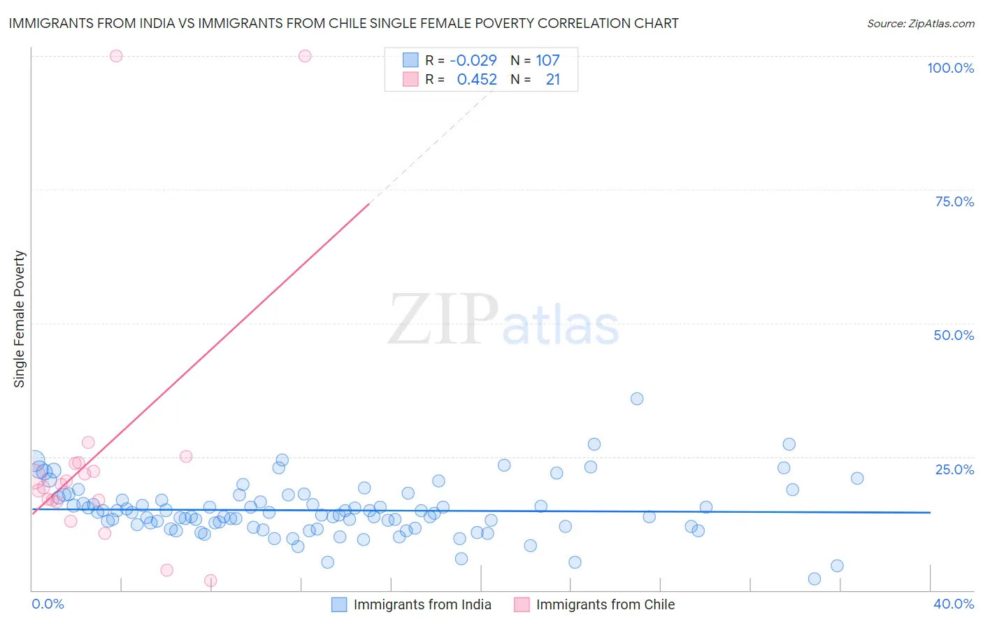 Immigrants from India vs Immigrants from Chile Single Female Poverty