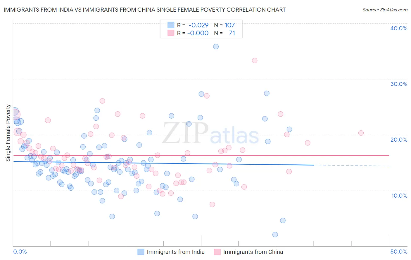 Immigrants from India vs Immigrants from China Single Female Poverty