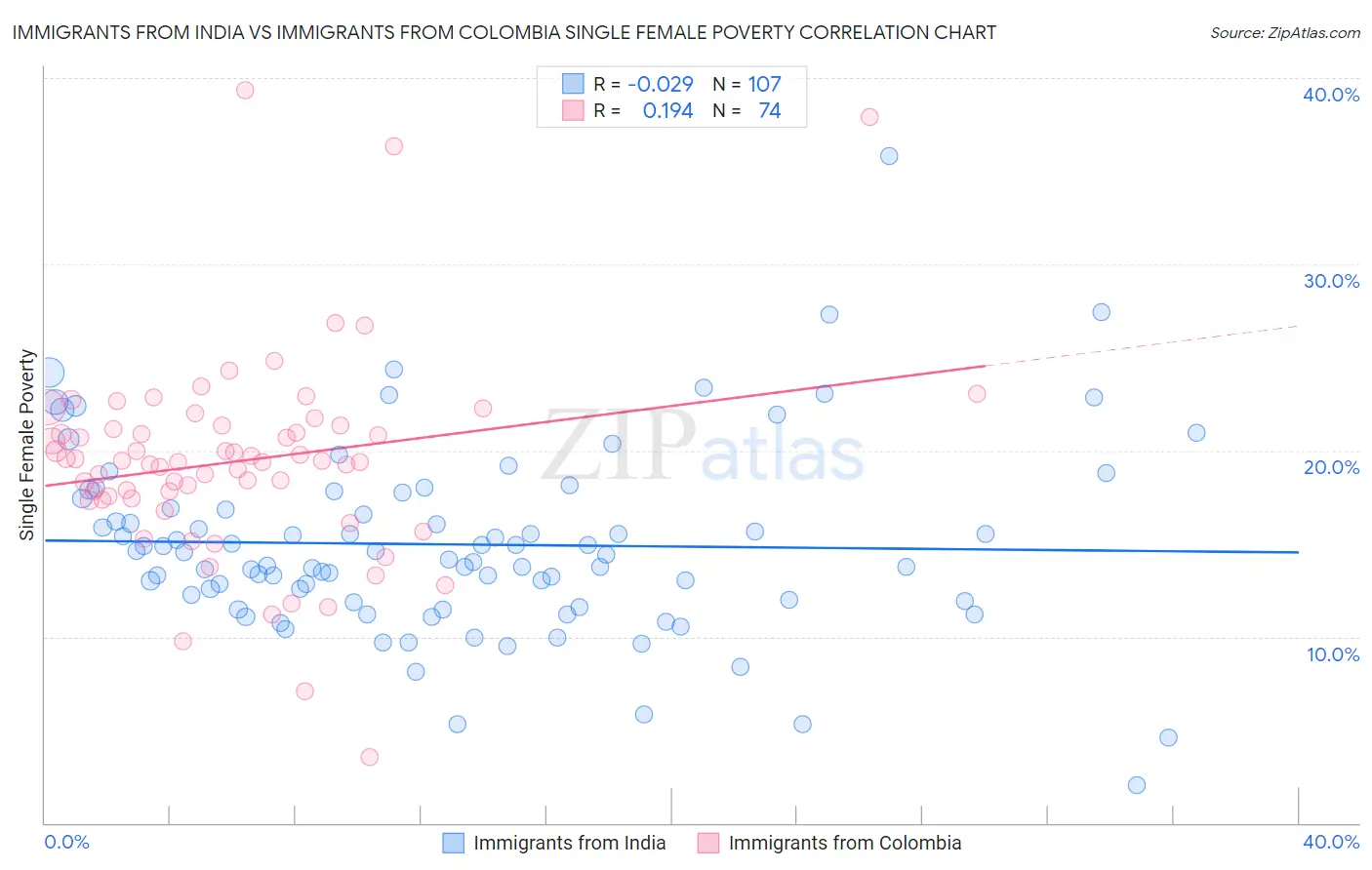 Immigrants from India vs Immigrants from Colombia Single Female Poverty