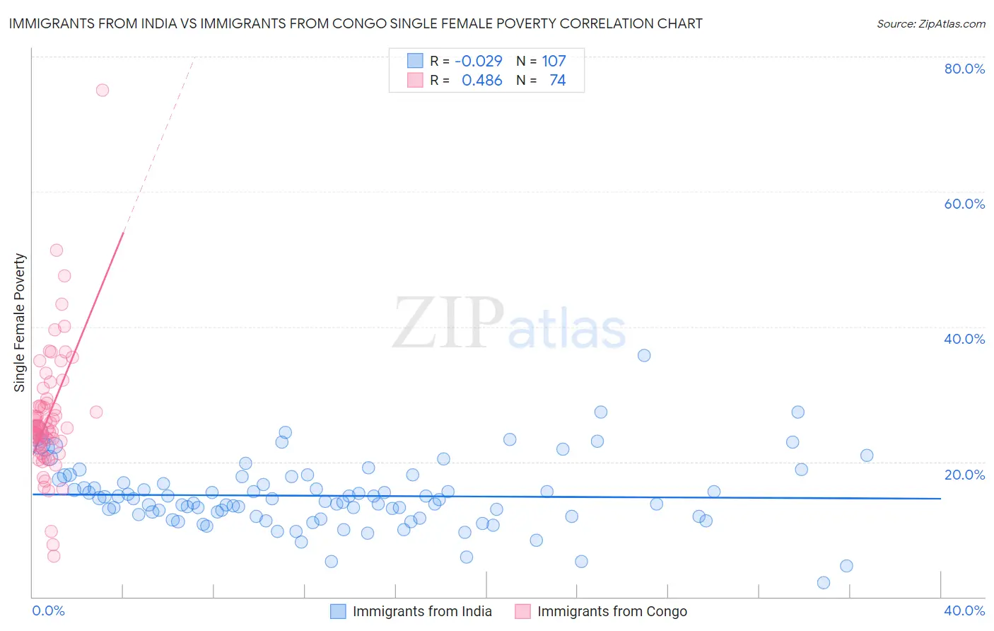 Immigrants from India vs Immigrants from Congo Single Female Poverty
