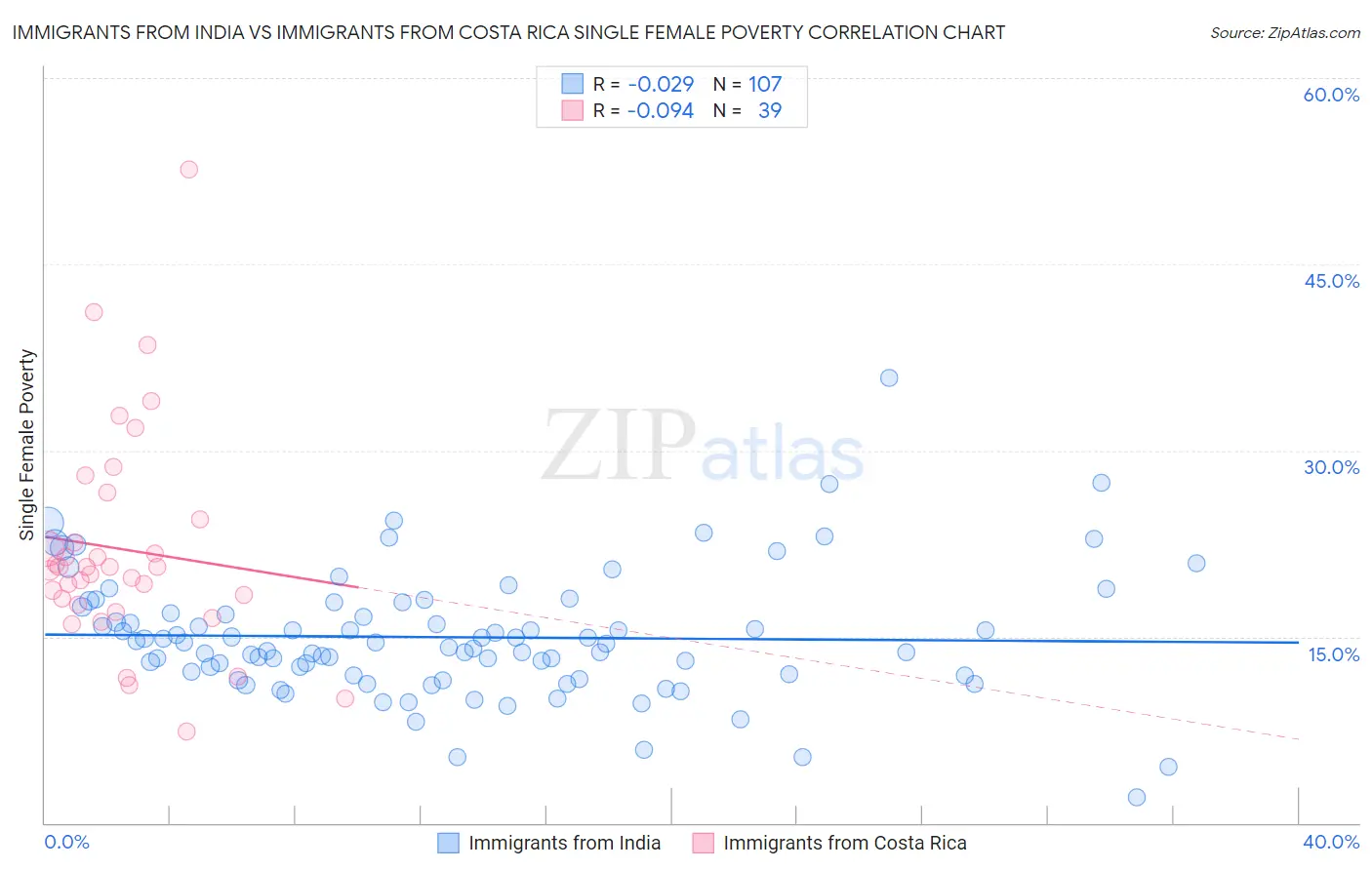 Immigrants from India vs Immigrants from Costa Rica Single Female Poverty