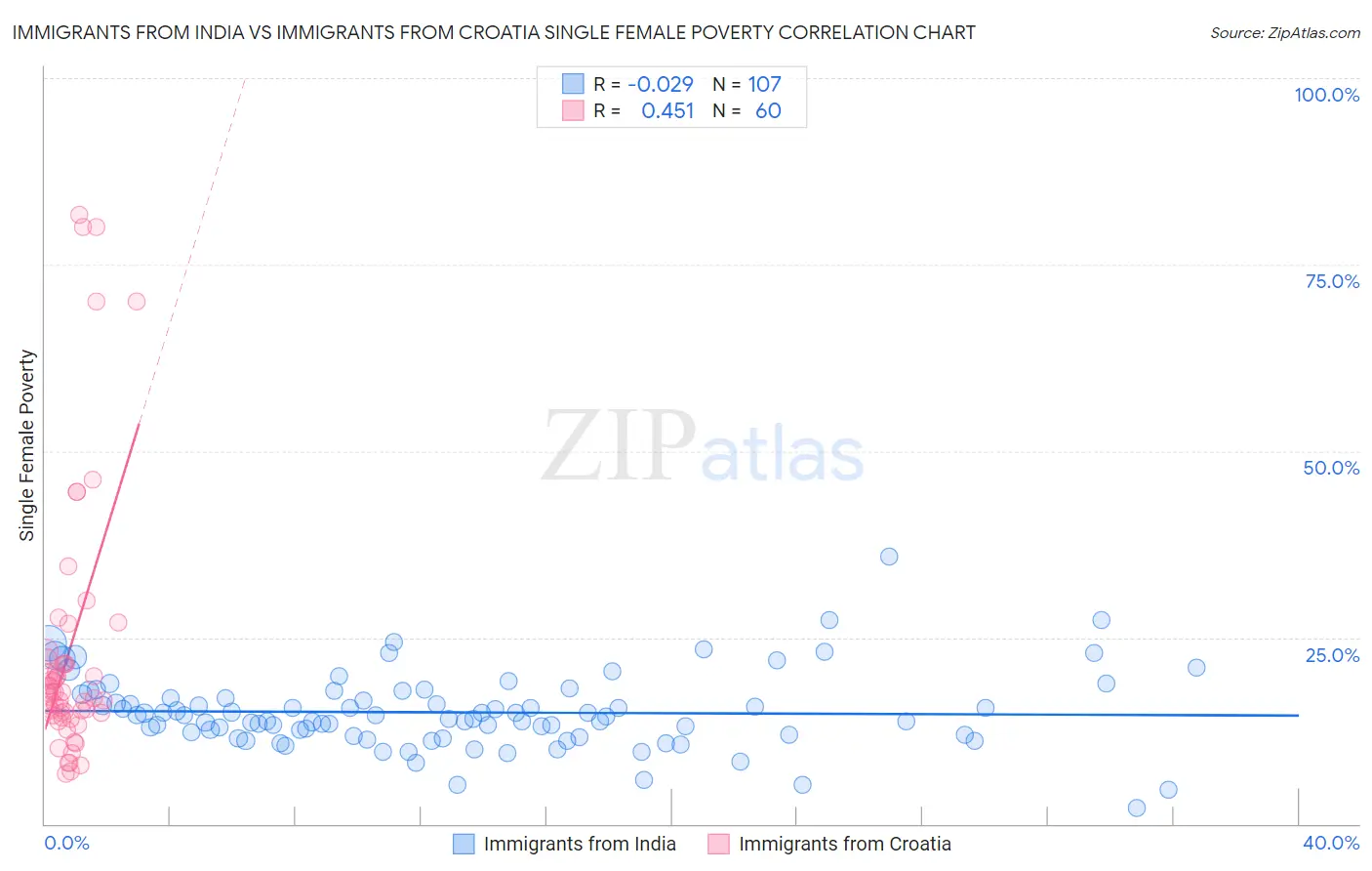 Immigrants from India vs Immigrants from Croatia Single Female Poverty