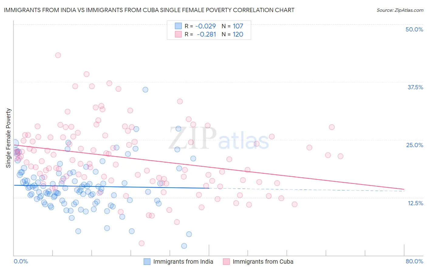 Immigrants from India vs Immigrants from Cuba Single Female Poverty