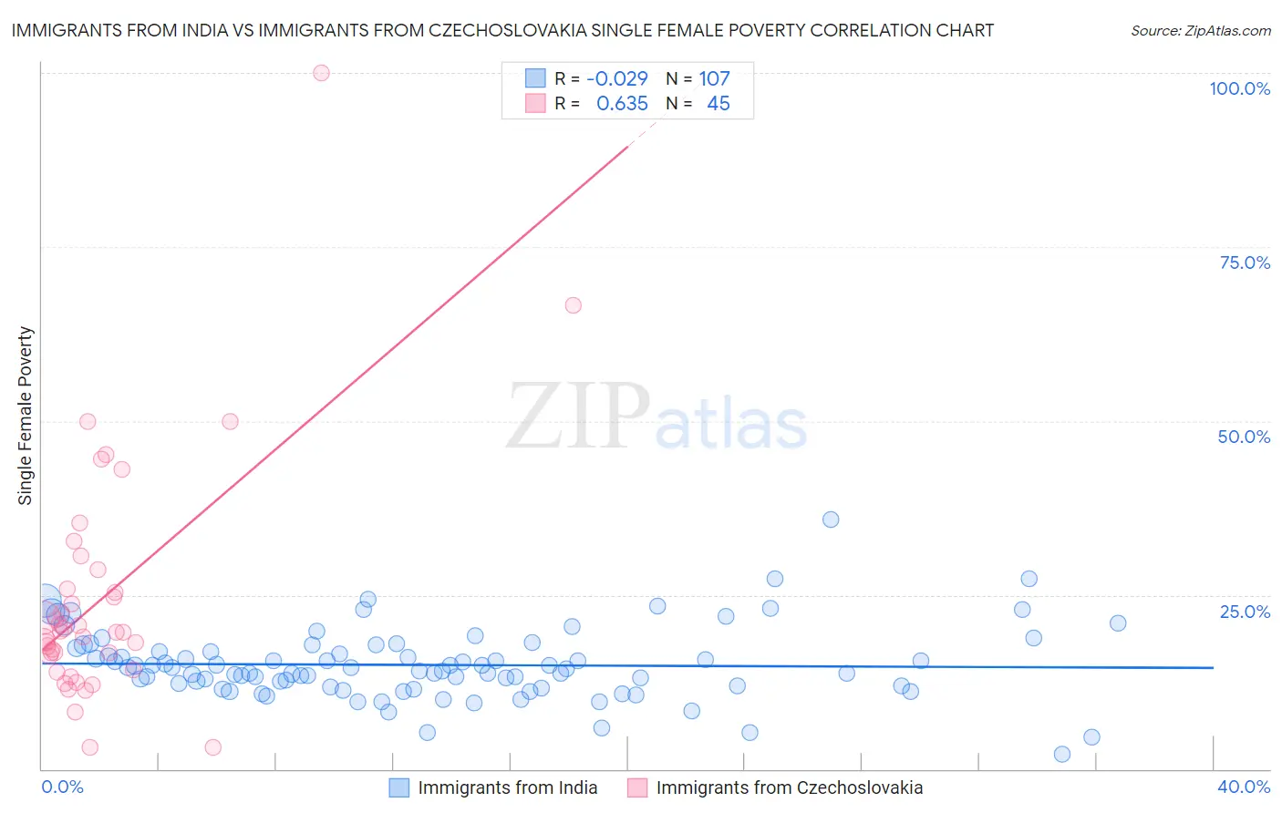 Immigrants from India vs Immigrants from Czechoslovakia Single Female Poverty