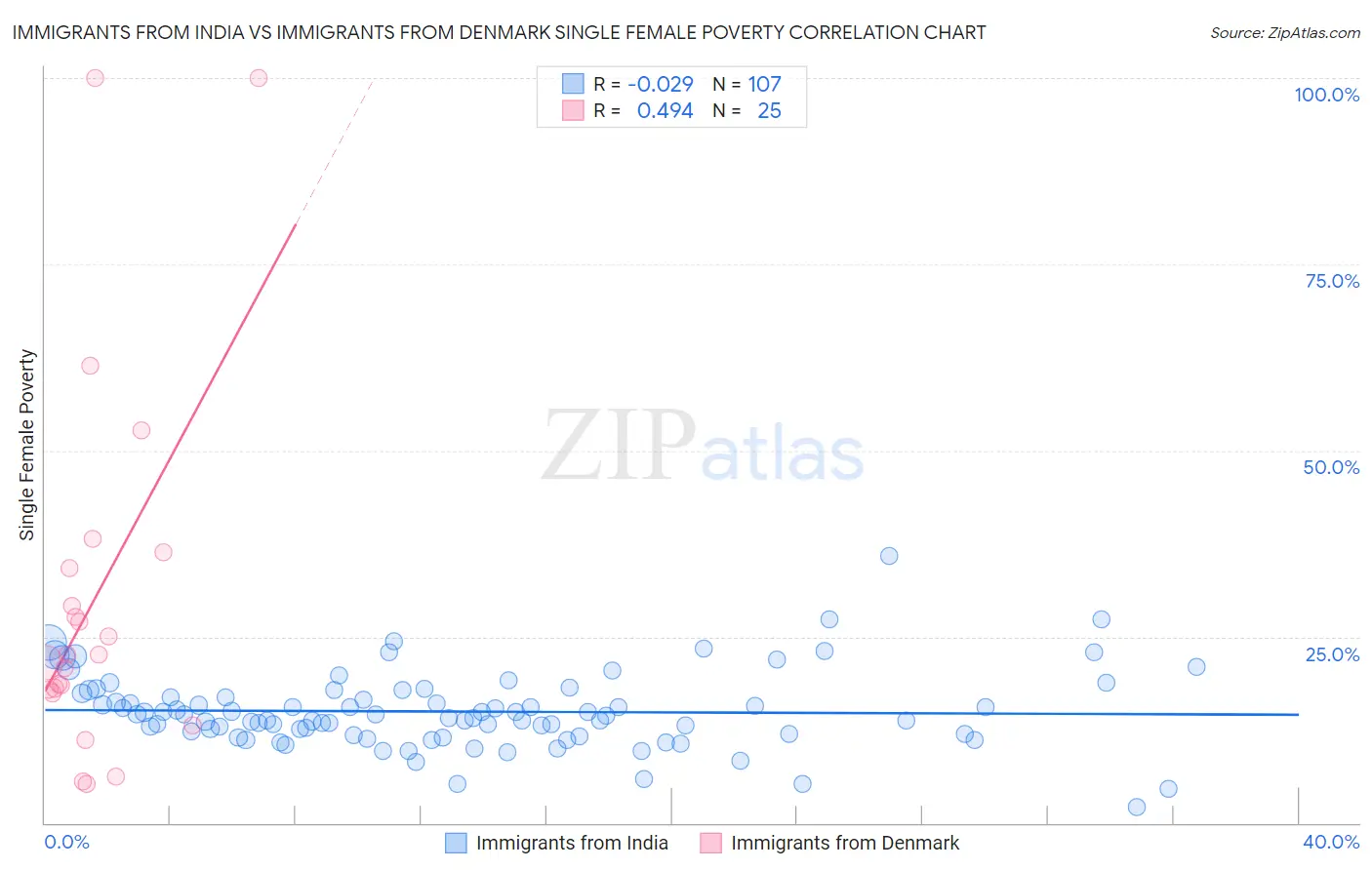 Immigrants from India vs Immigrants from Denmark Single Female Poverty