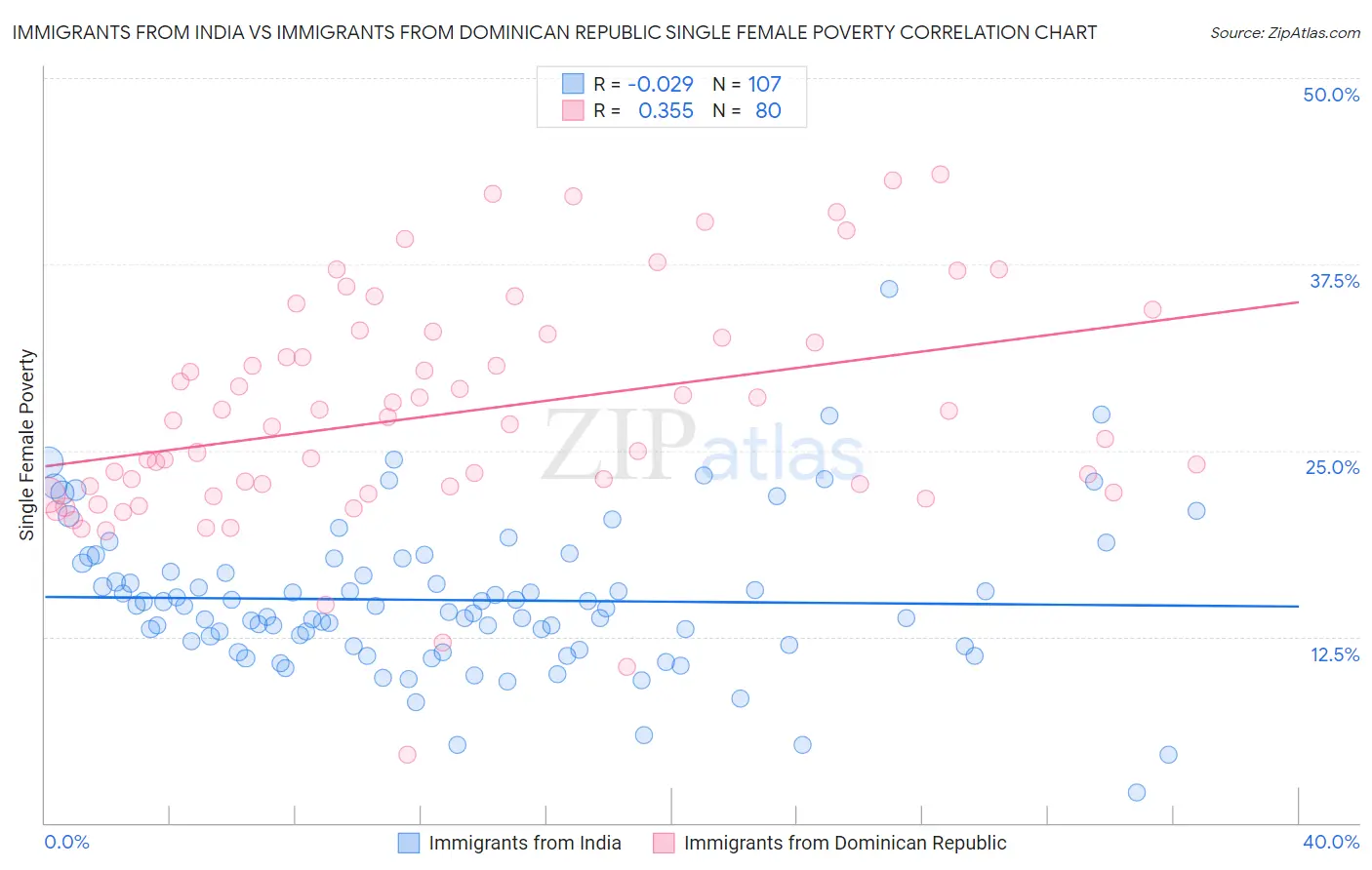 Immigrants from India vs Immigrants from Dominican Republic Single Female Poverty