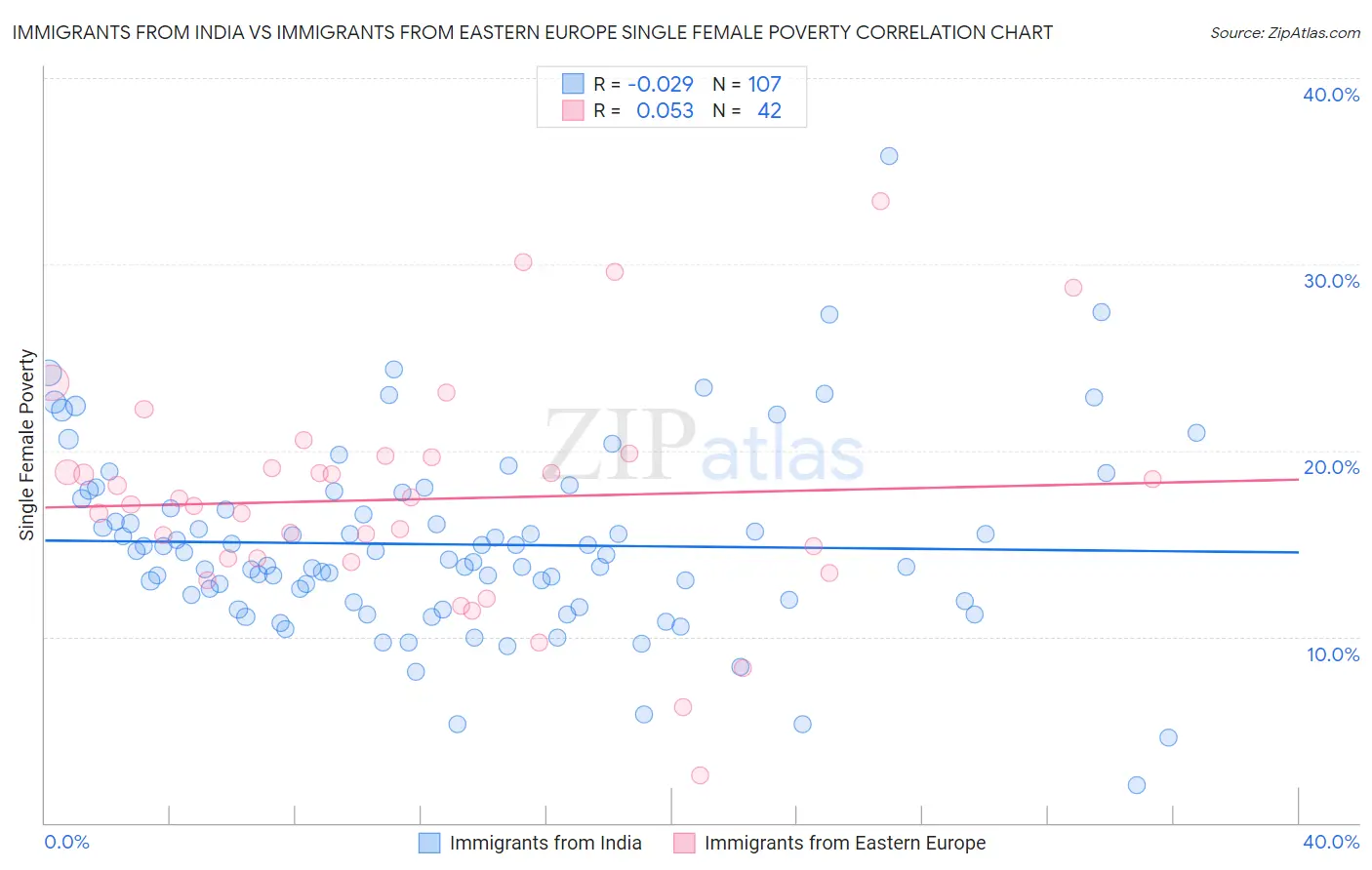 Immigrants from India vs Immigrants from Eastern Europe Single Female Poverty