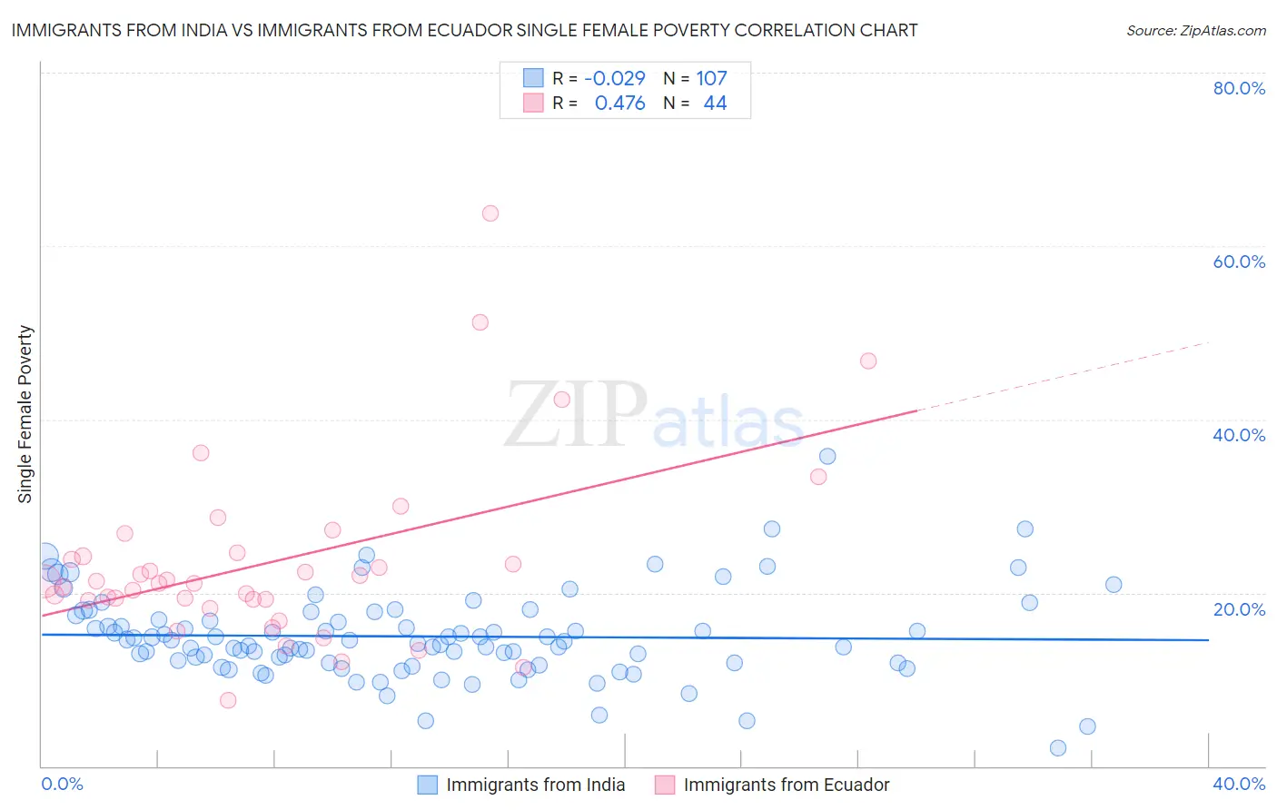 Immigrants from India vs Immigrants from Ecuador Single Female Poverty