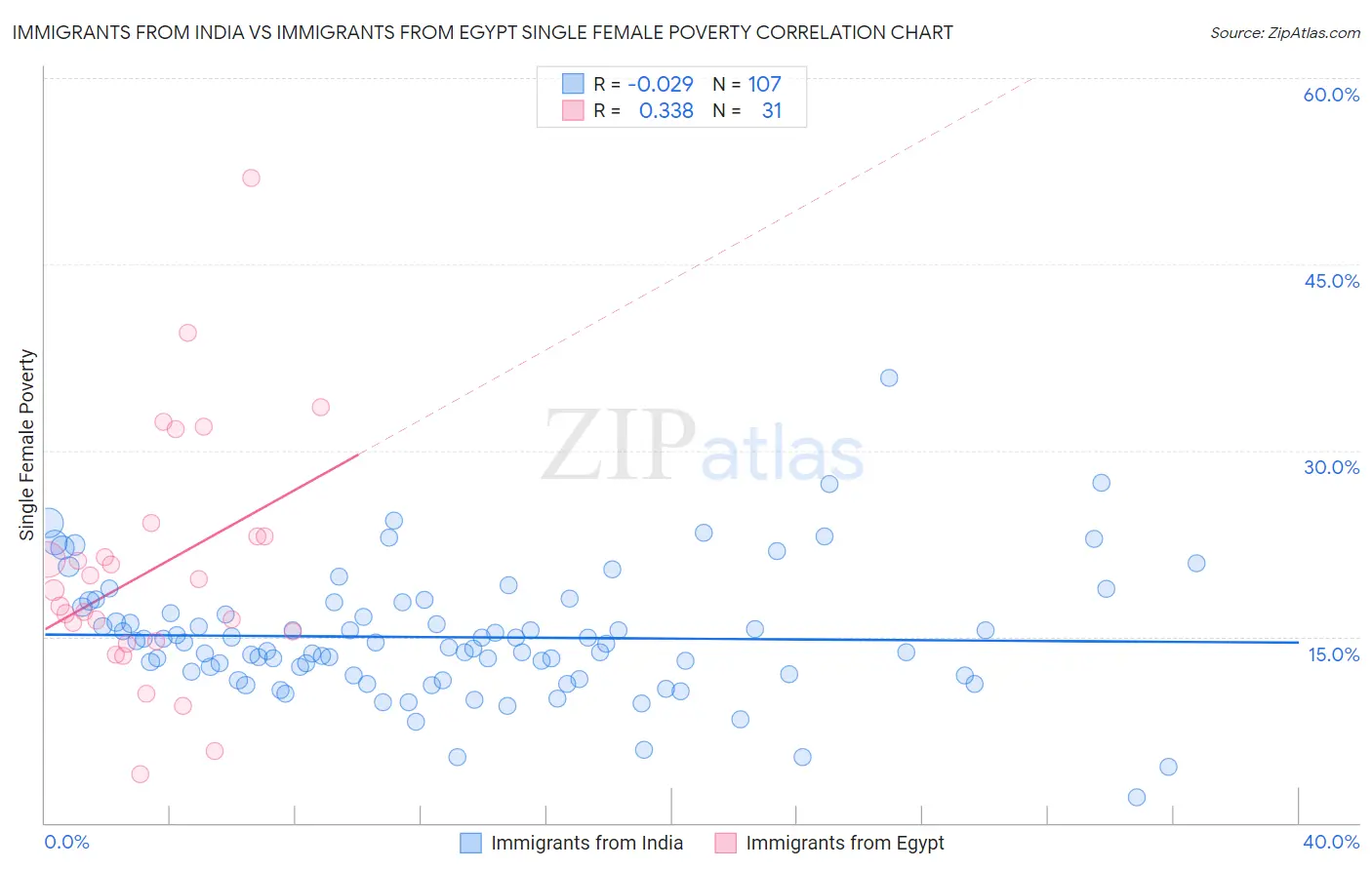 Immigrants from India vs Immigrants from Egypt Single Female Poverty