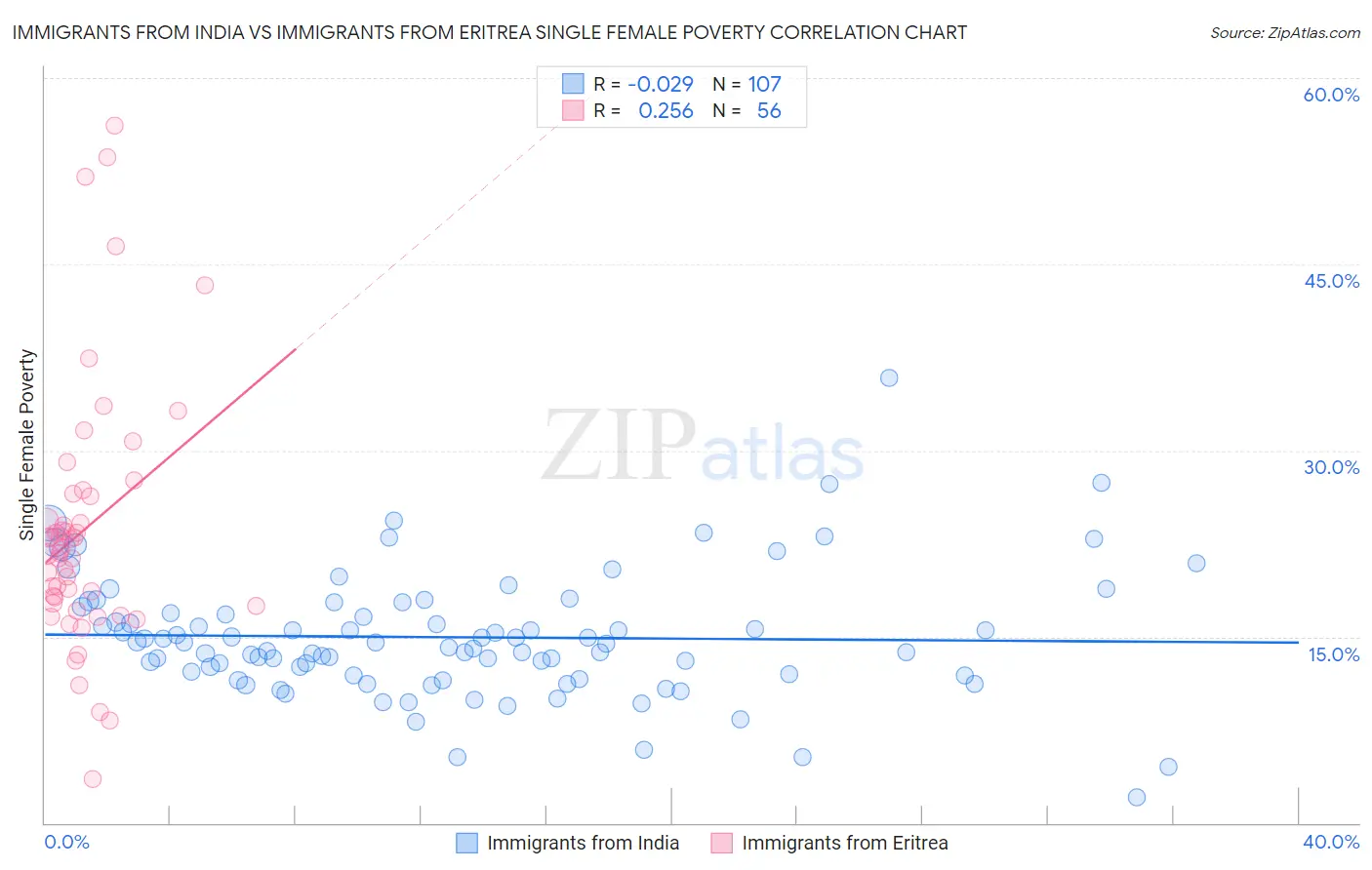 Immigrants from India vs Immigrants from Eritrea Single Female Poverty