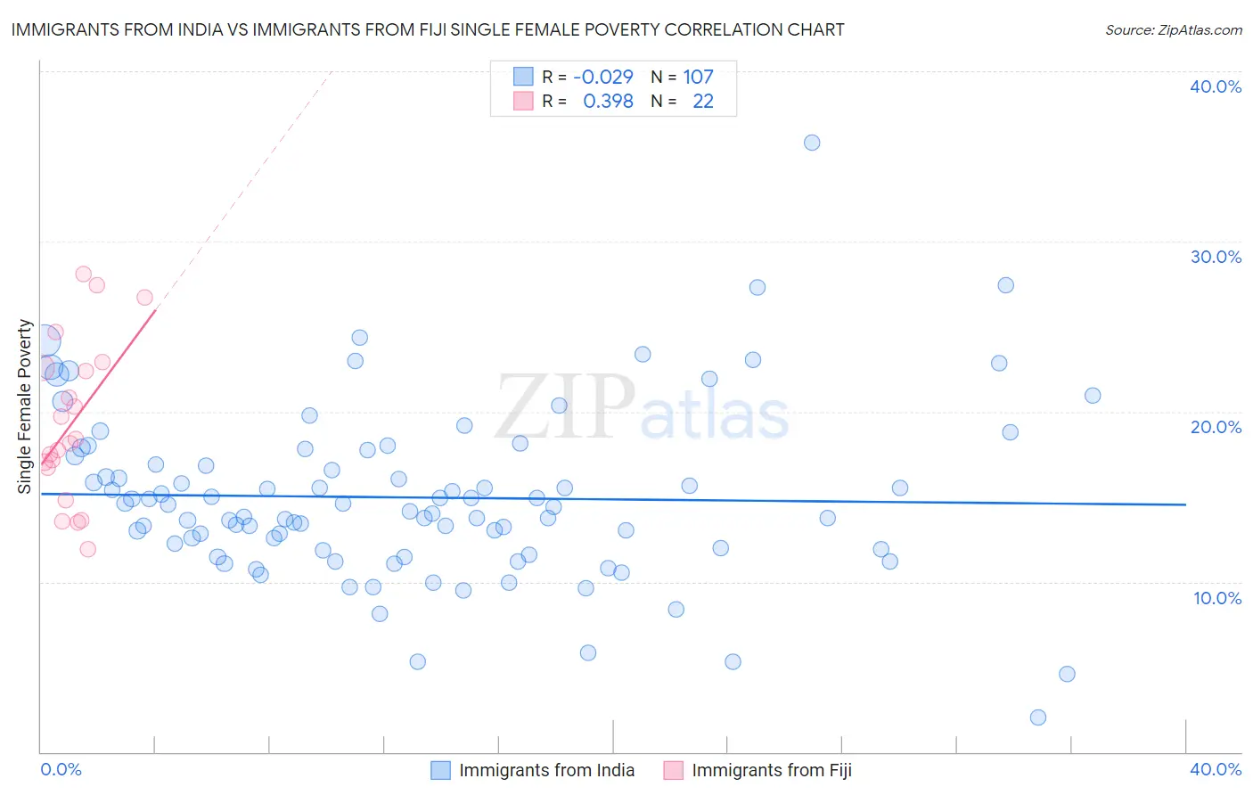 Immigrants from India vs Immigrants from Fiji Single Female Poverty