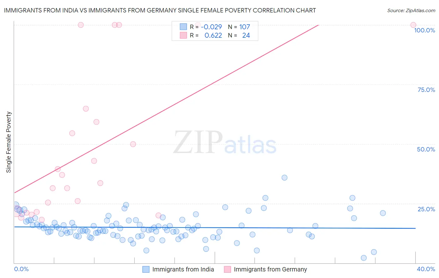 Immigrants from India vs Immigrants from Germany Single Female Poverty