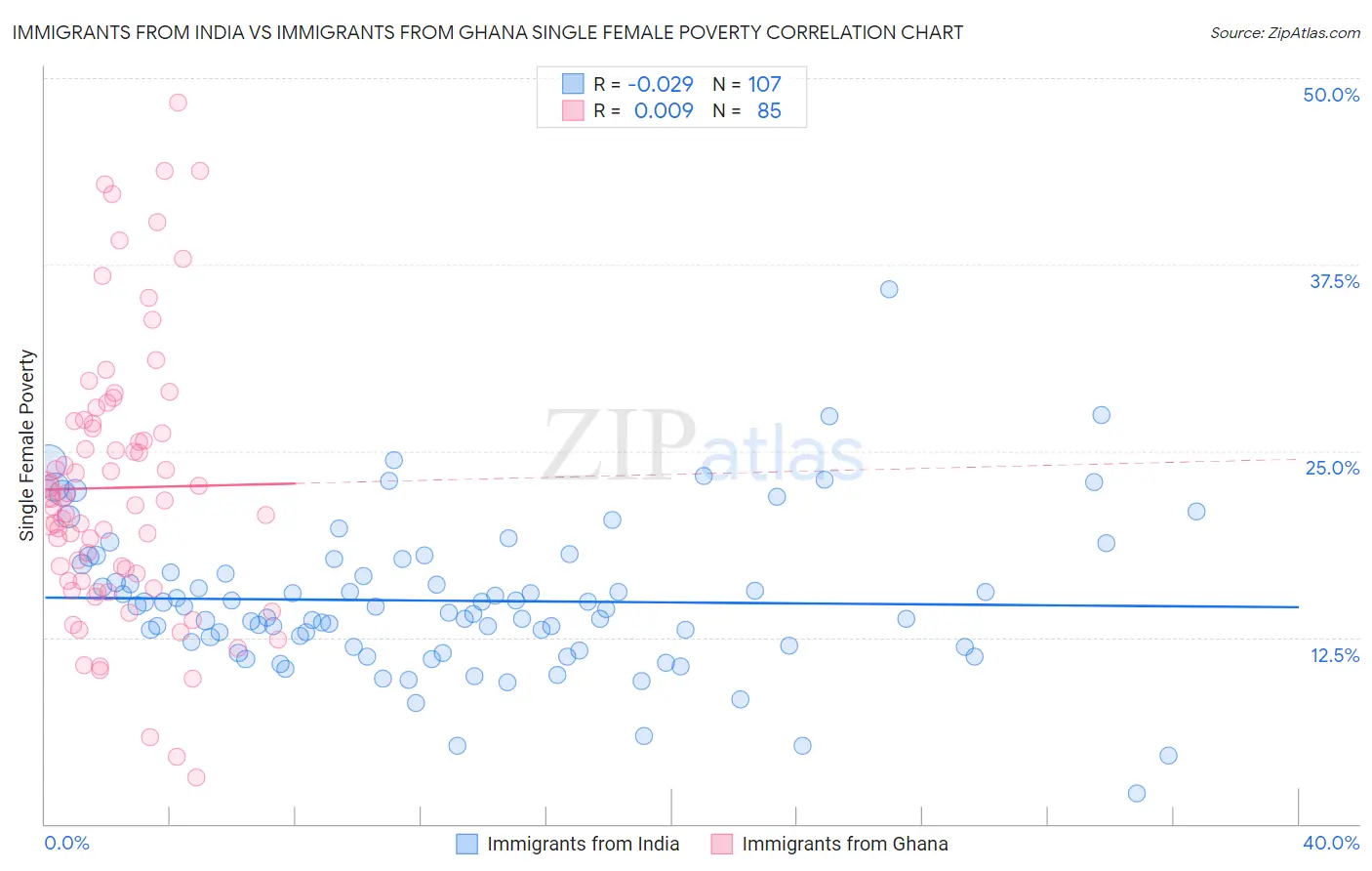 Immigrants from India vs Immigrants from Ghana Single Female Poverty