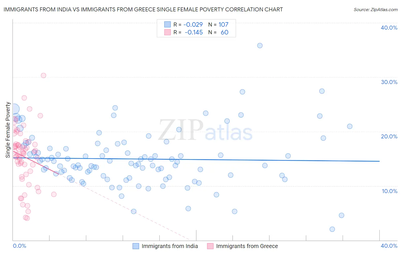 Immigrants from India vs Immigrants from Greece Single Female Poverty