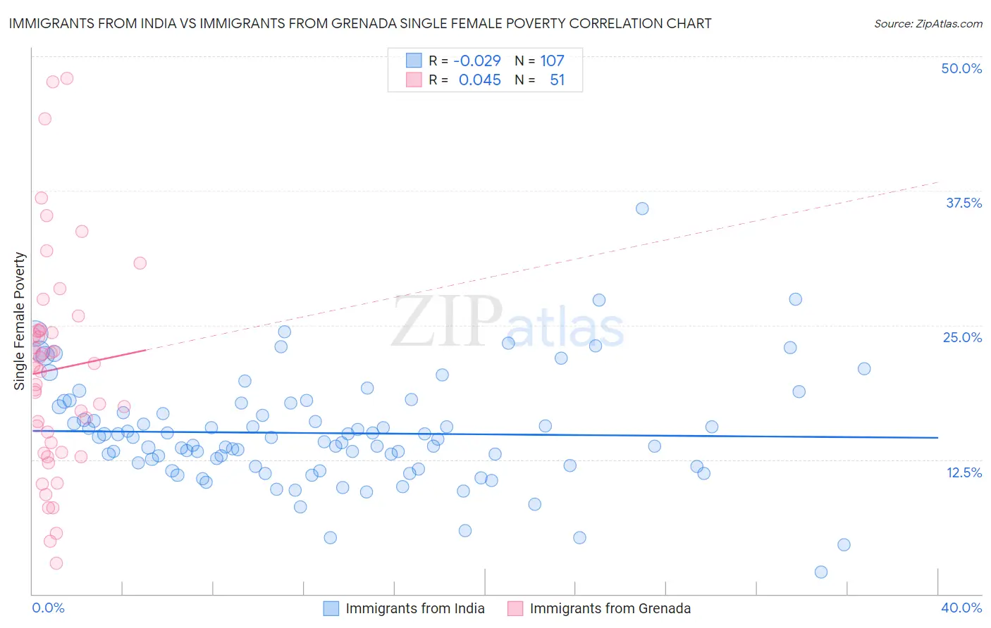 Immigrants from India vs Immigrants from Grenada Single Female Poverty