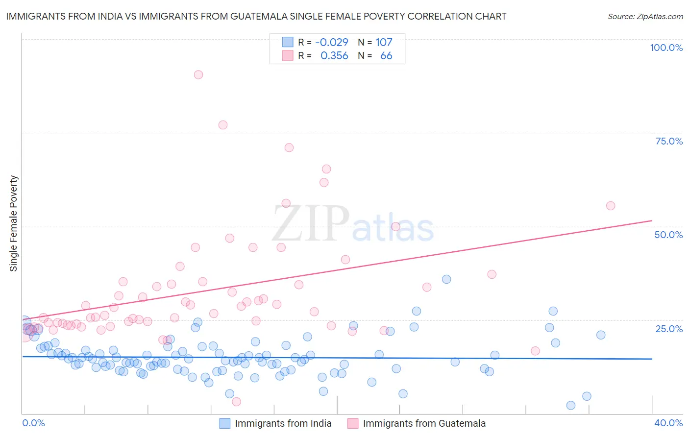 Immigrants from India vs Immigrants from Guatemala Single Female Poverty