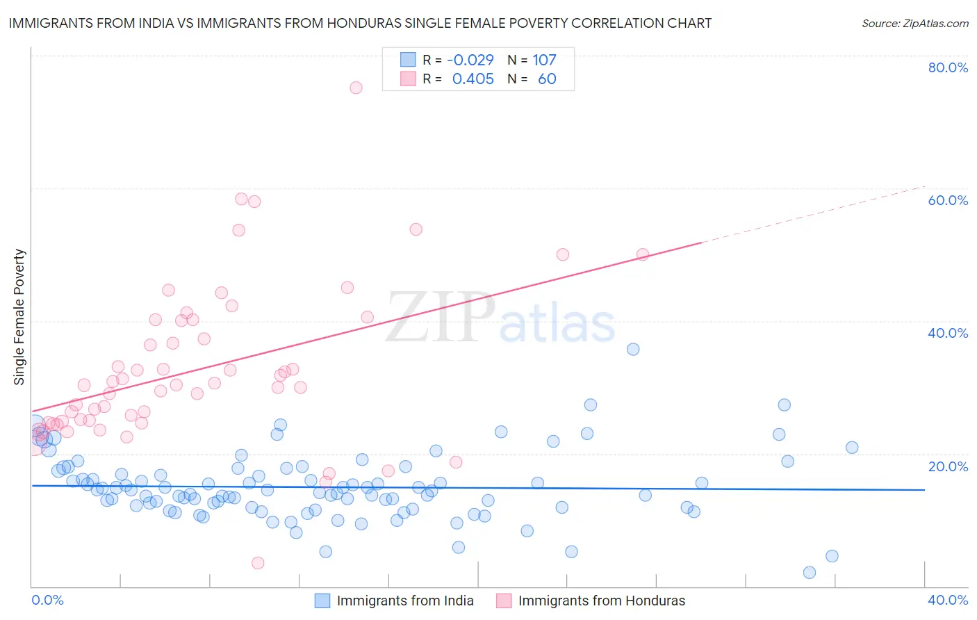 Immigrants from India vs Immigrants from Honduras Single Female Poverty