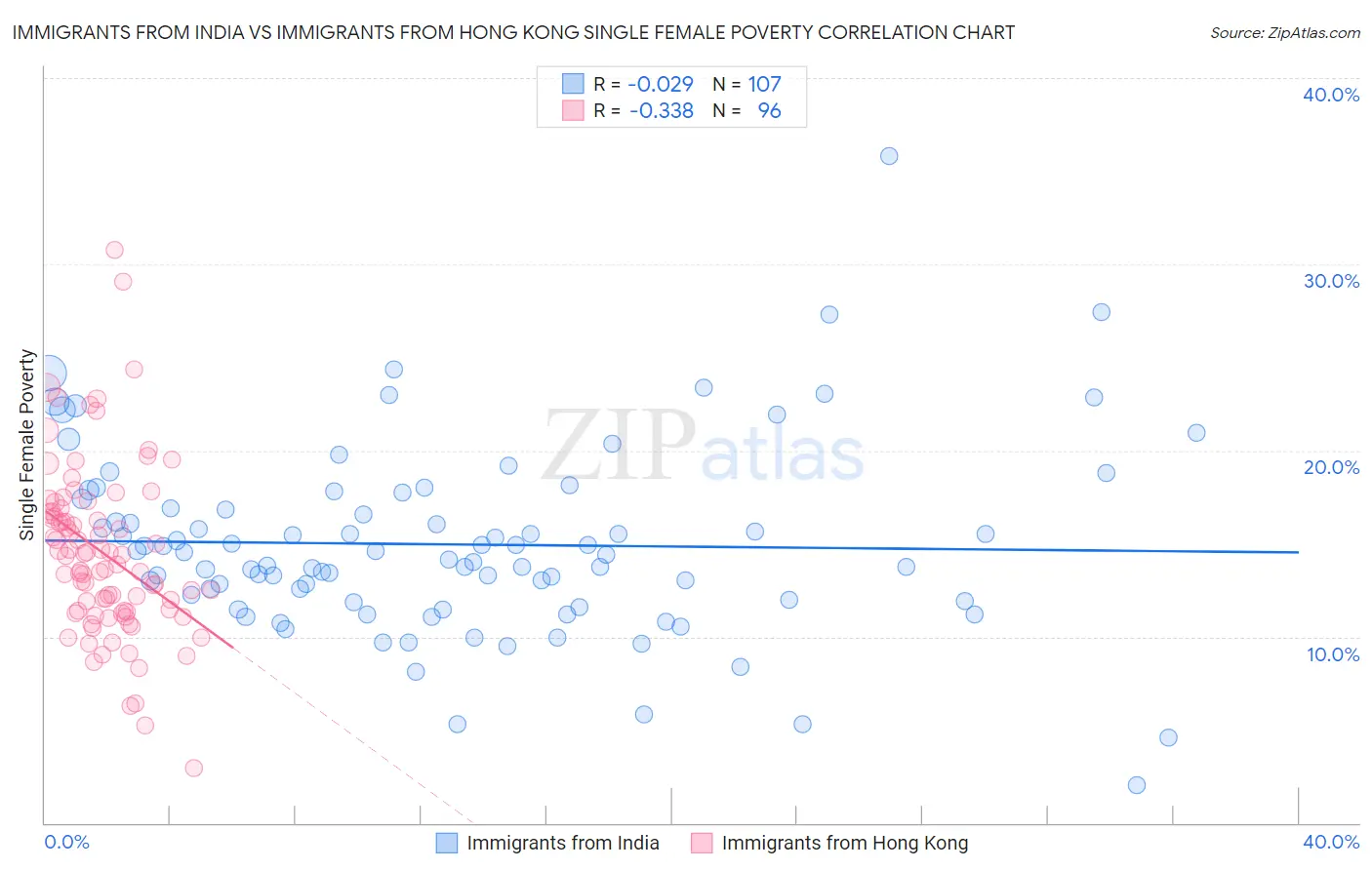 Immigrants from India vs Immigrants from Hong Kong Single Female Poverty