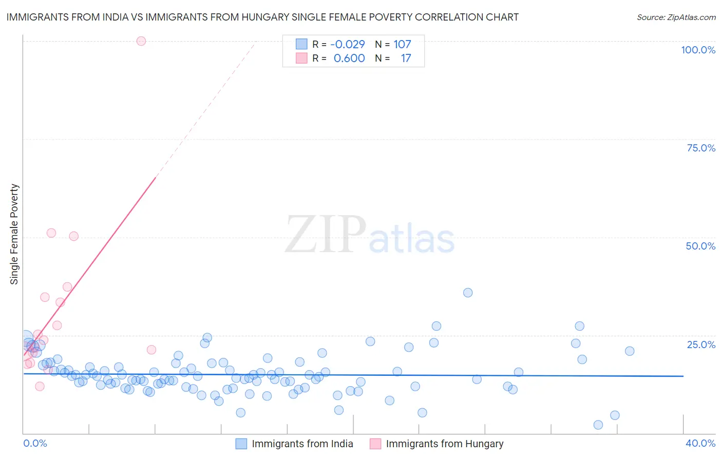 Immigrants from India vs Immigrants from Hungary Single Female Poverty