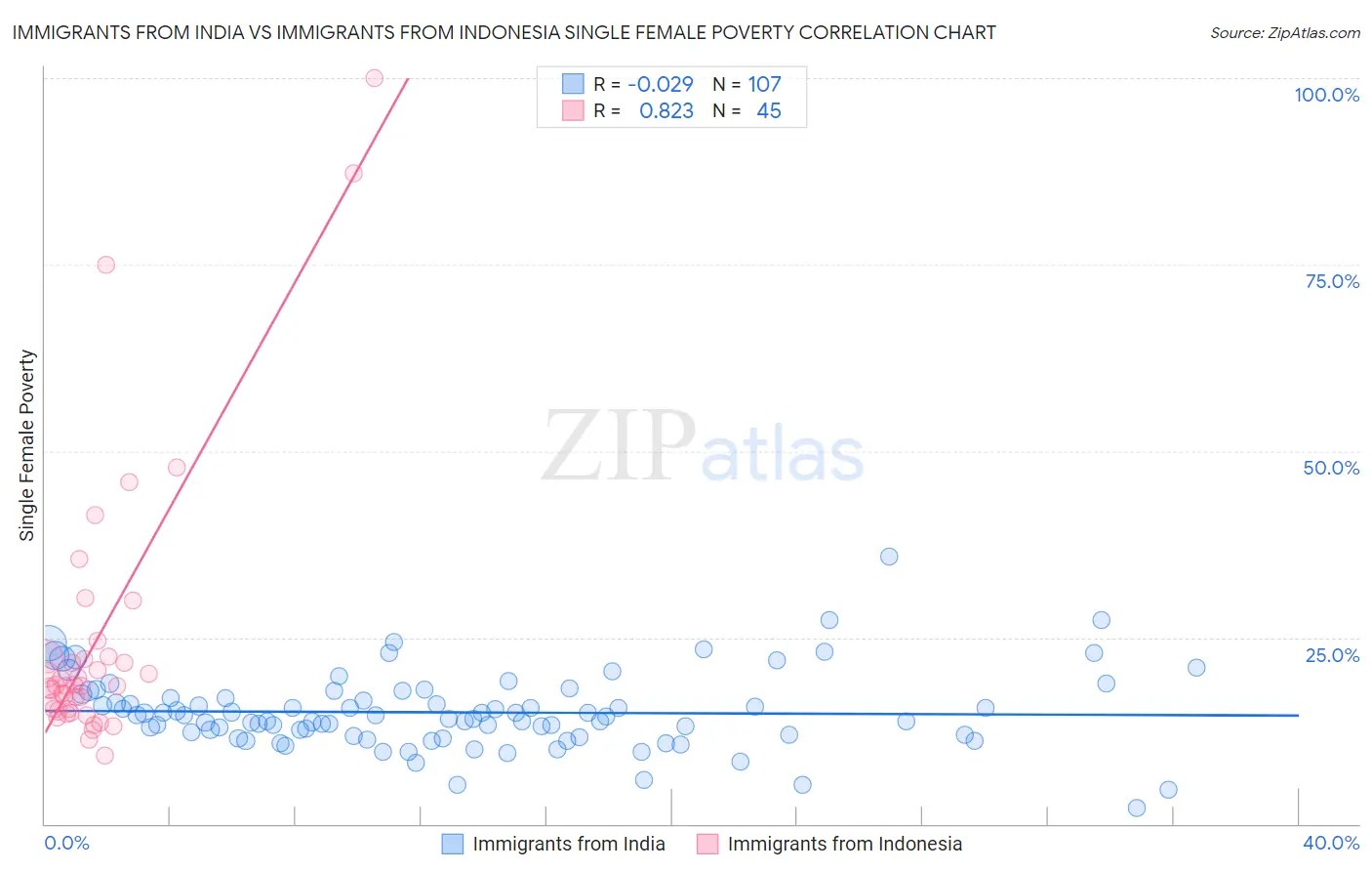 Immigrants from India vs Immigrants from Indonesia Single Female Poverty