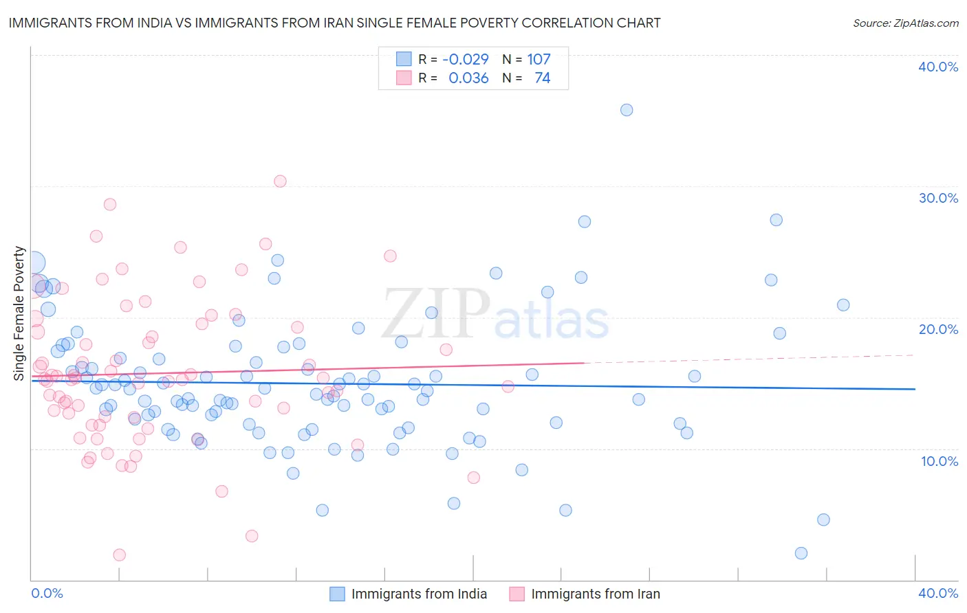 Immigrants from India vs Immigrants from Iran Single Female Poverty