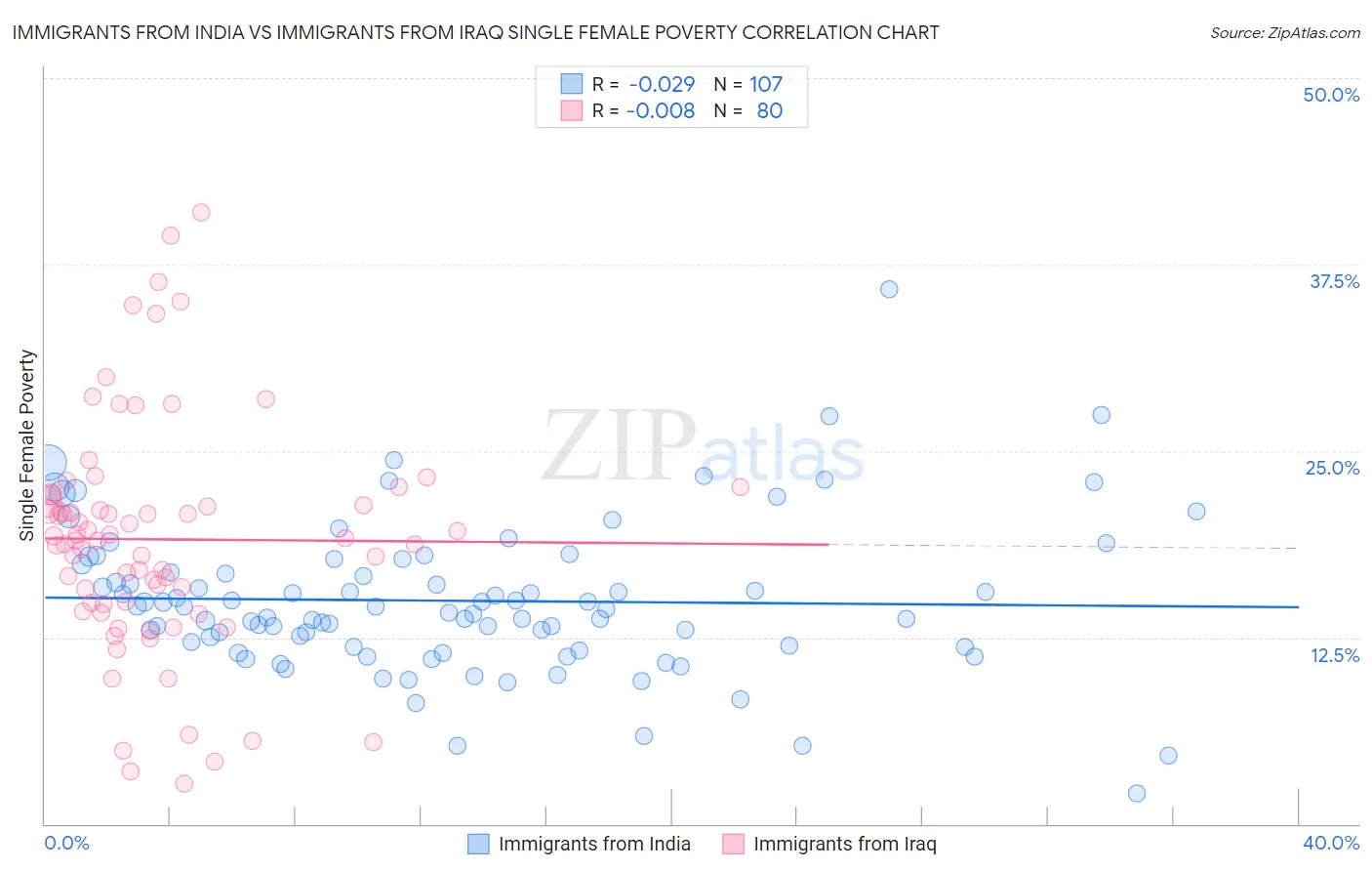 Immigrants from India vs Immigrants from Iraq Single Female Poverty