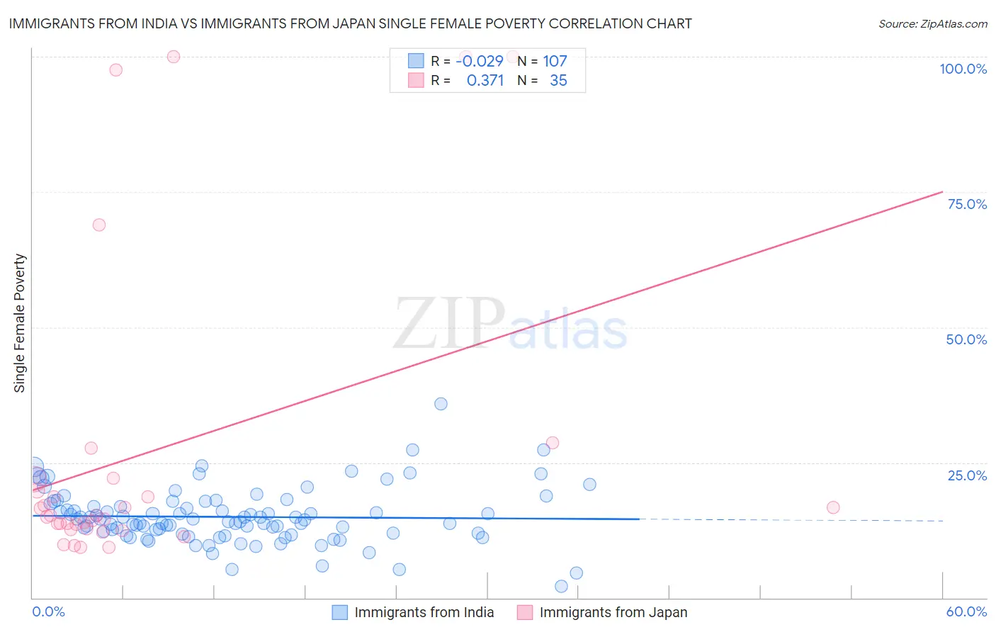 Immigrants from India vs Immigrants from Japan Single Female Poverty