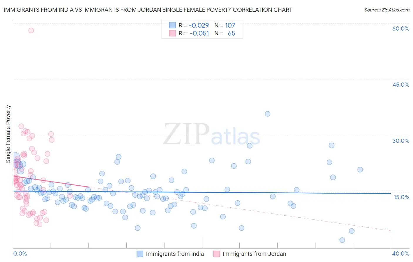 Immigrants from India vs Immigrants from Jordan Single Female Poverty