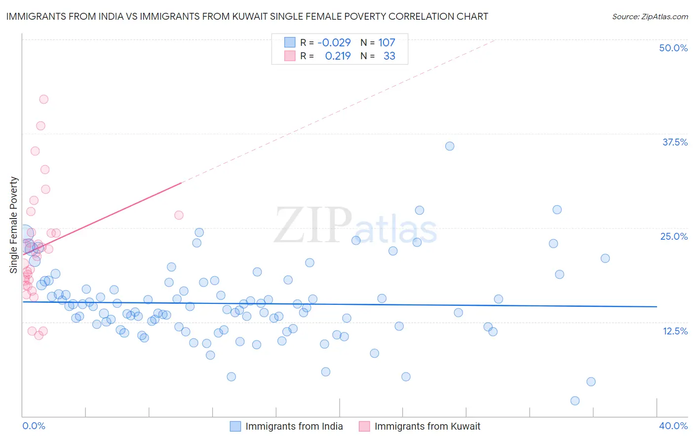 Immigrants from India vs Immigrants from Kuwait Single Female Poverty