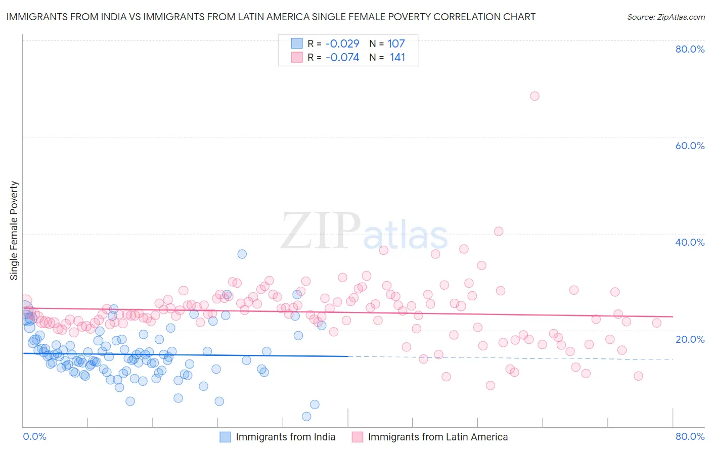Immigrants from India vs Immigrants from Latin America Single Female Poverty
