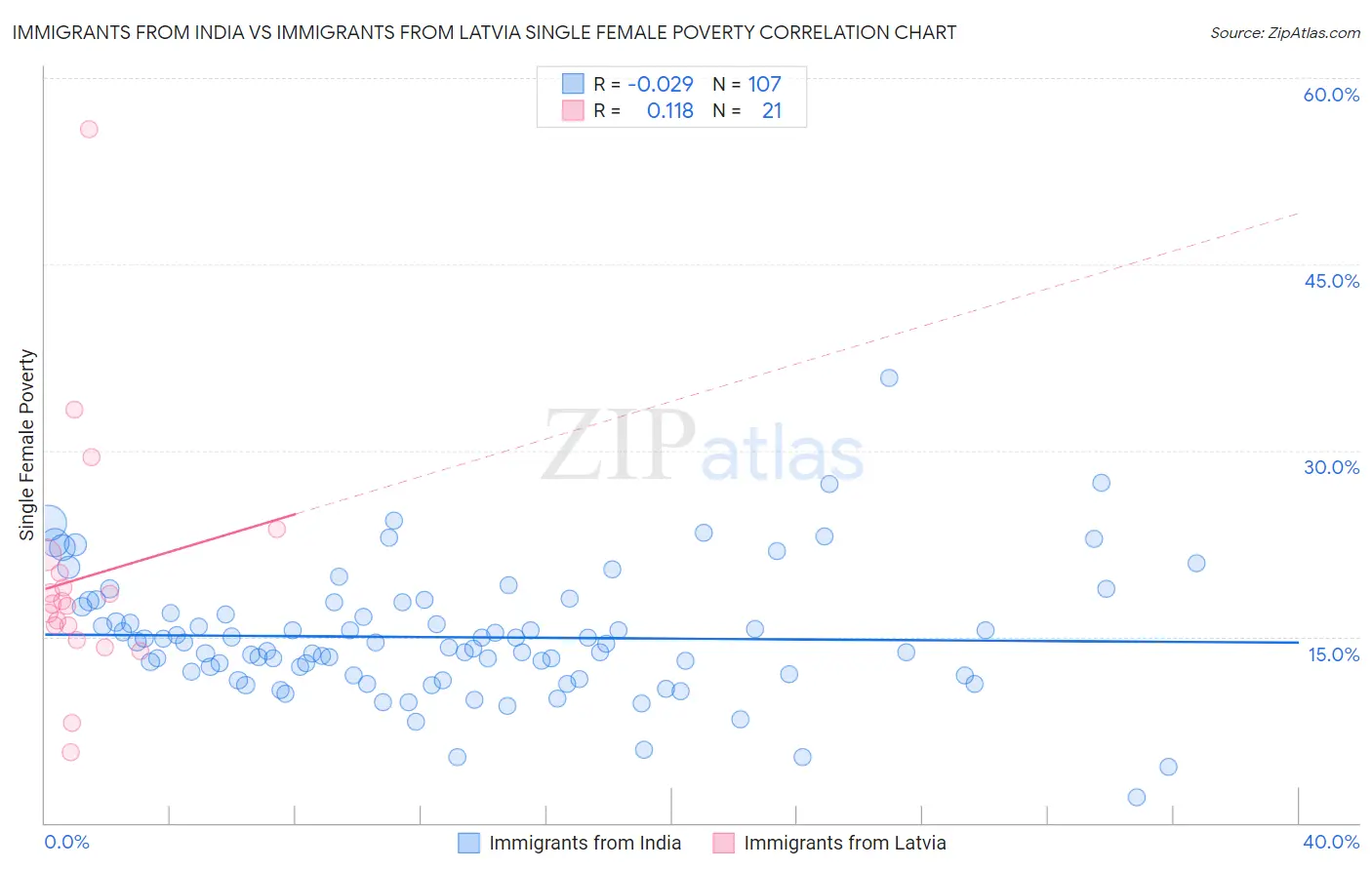 Immigrants from India vs Immigrants from Latvia Single Female Poverty