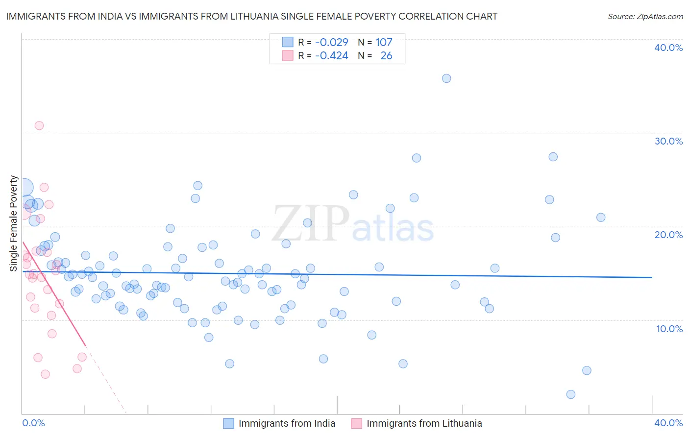 Immigrants from India vs Immigrants from Lithuania Single Female Poverty