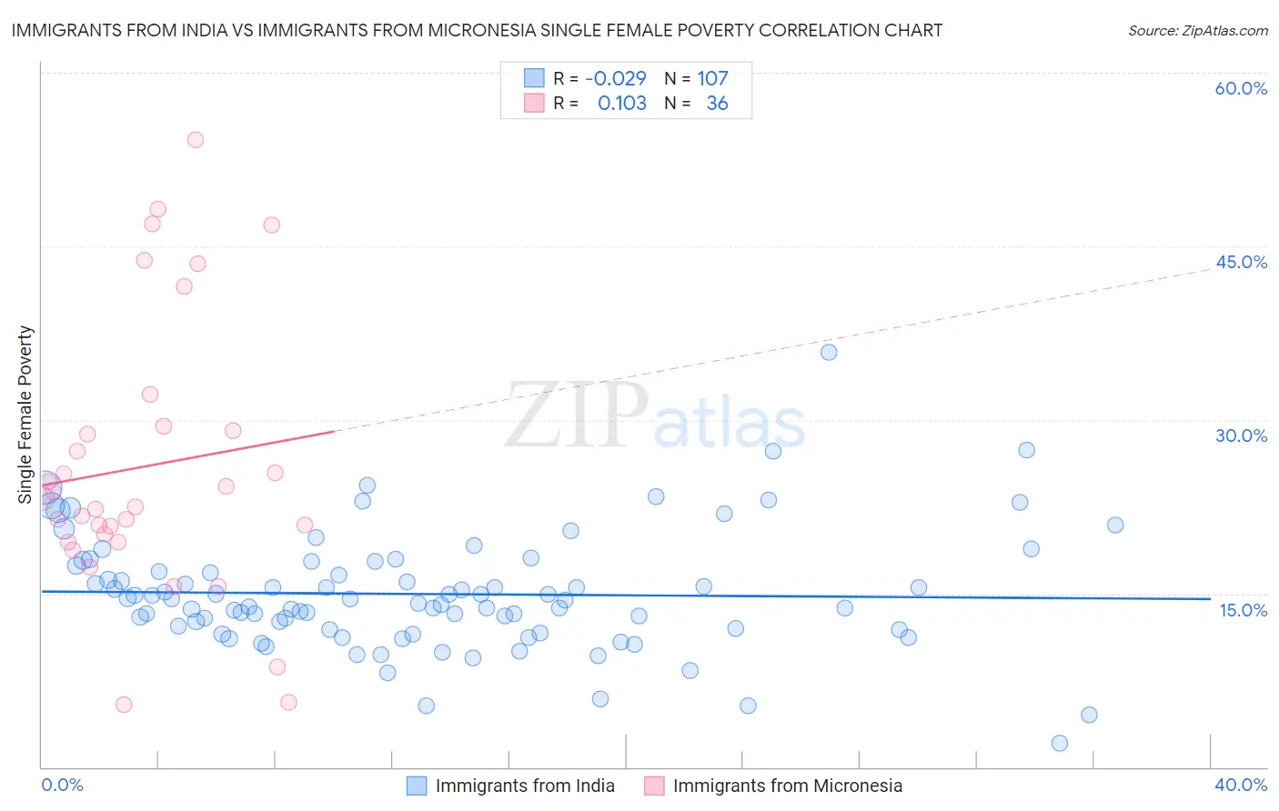 Immigrants from India vs Immigrants from Micronesia Single Female Poverty