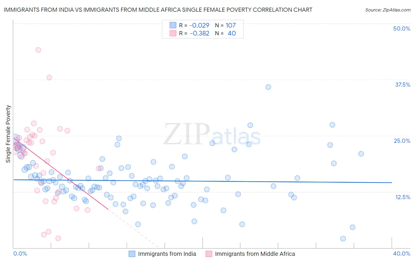 Immigrants from India vs Immigrants from Middle Africa Single Female Poverty