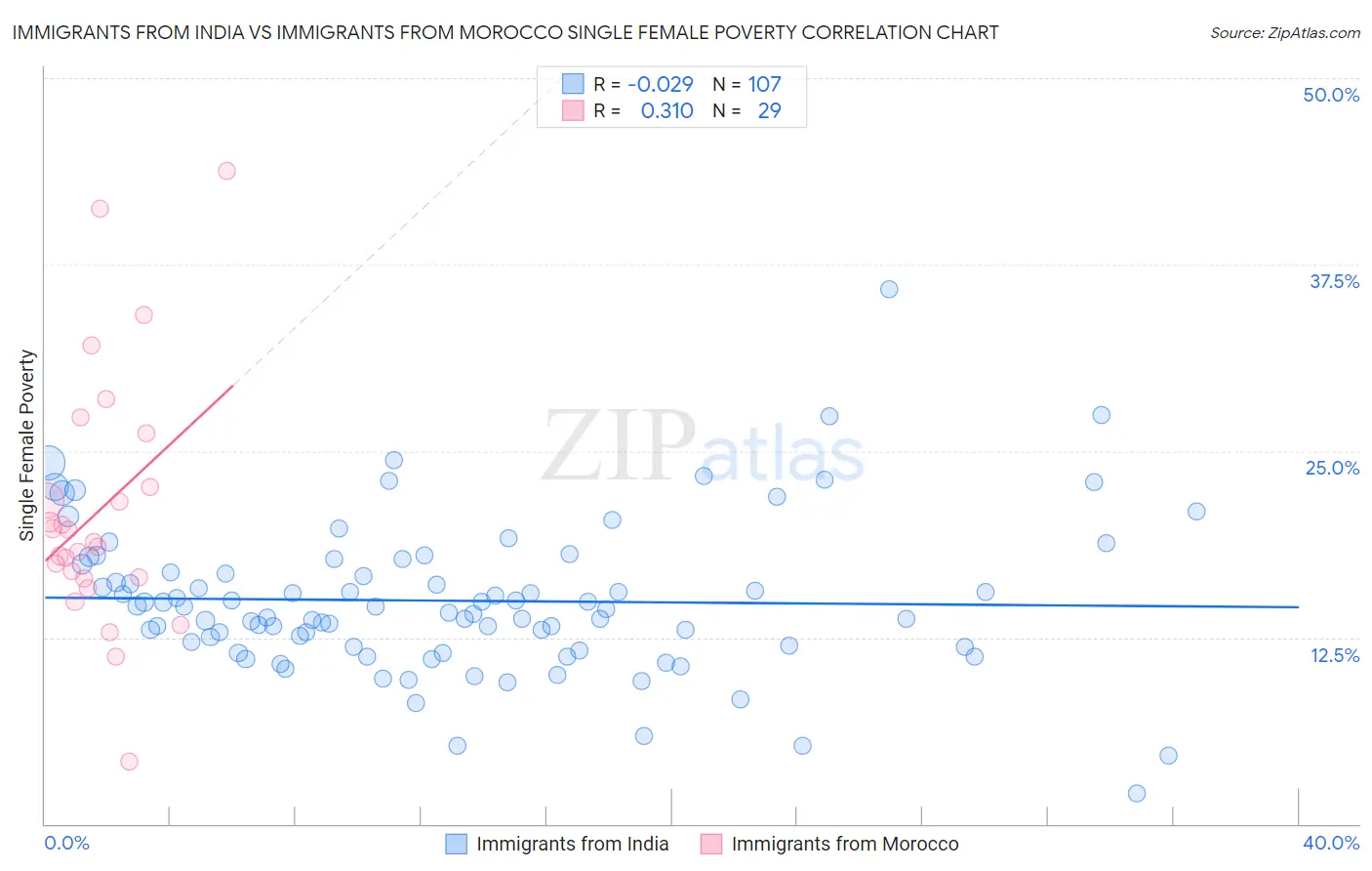 Immigrants from India vs Immigrants from Morocco Single Female Poverty