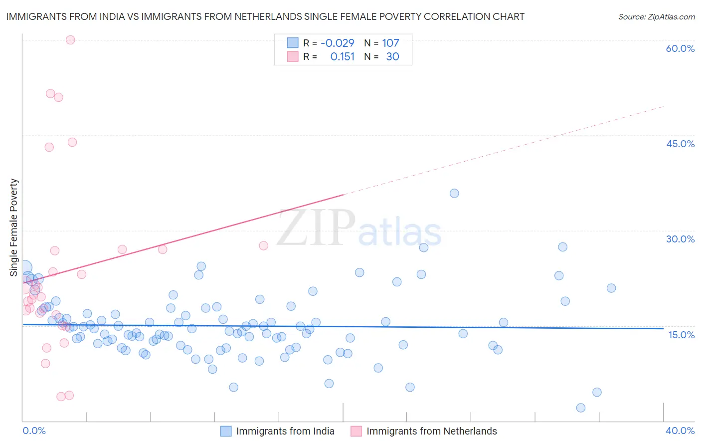 Immigrants from India vs Immigrants from Netherlands Single Female Poverty