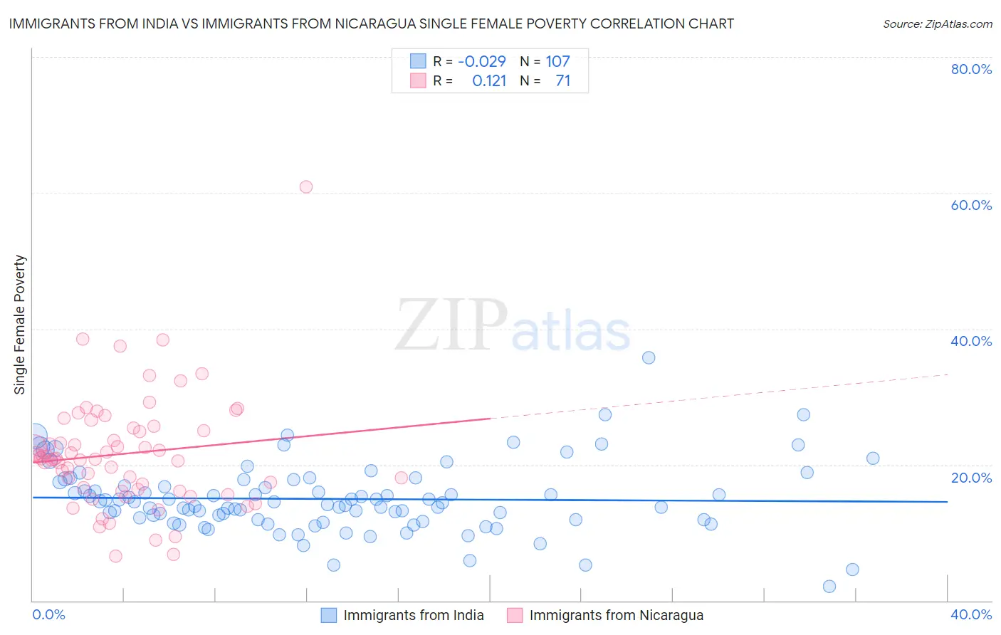 Immigrants from India vs Immigrants from Nicaragua Single Female Poverty