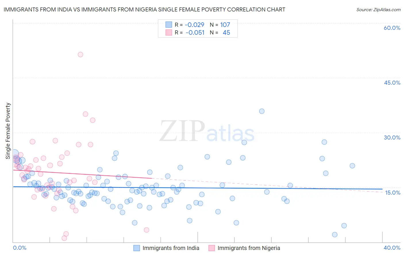 Immigrants from India vs Immigrants from Nigeria Single Female Poverty